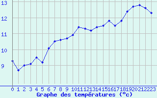 Courbe de tempratures pour La Roche-sur-Yon (85)