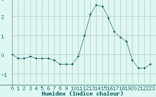 Courbe de l'humidex pour Paris - Montsouris (75)