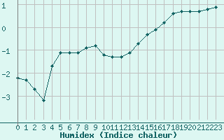 Courbe de l'humidex pour Montret (71)