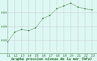 Courbe de la pression atmosphrique pour Fiscaglia Migliarino (It)