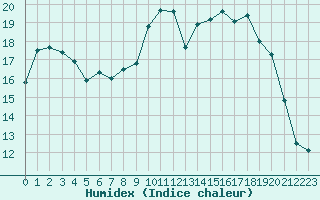 Courbe de l'humidex pour Lannion (22)