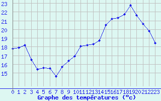 Courbe de tempratures pour Orschwiller (67)