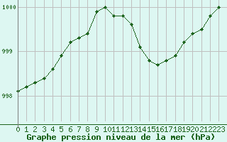 Courbe de la pression atmosphrique pour Cap de la Hague (50)