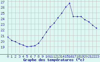 Courbe de tempratures pour Pointe de Chassiron (17)