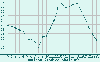 Courbe de l'humidex pour Jan (Esp)