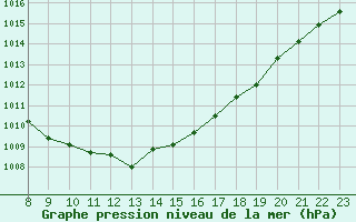 Courbe de la pression atmosphrique pour Tauxigny (37)