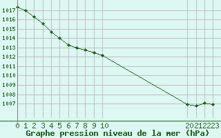 Courbe de la pression atmosphrique pour Sisteron (04)