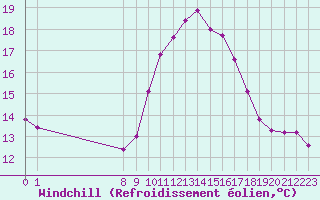 Courbe du refroidissement olien pour Doissat (24)