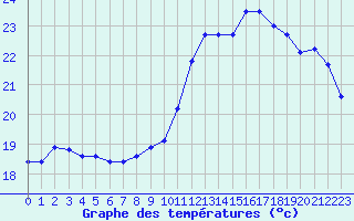 Courbe de tempratures pour Cap Bar (66)