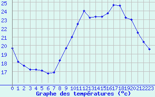 Courbe de tempratures pour Guret (23)