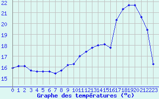 Courbe de tempratures pour Lannion (22)