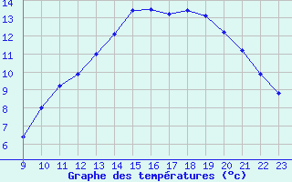 Courbe de tempratures pour Samatan (32)