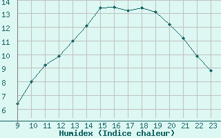 Courbe de l'humidex pour Samatan (32)