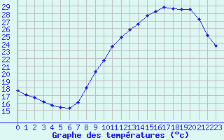 Courbe de tempratures pour Bordeaux (33)