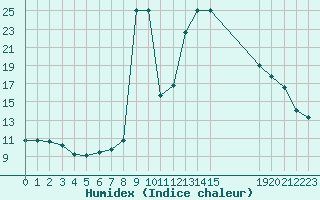 Courbe de l'humidex pour Agde (34)