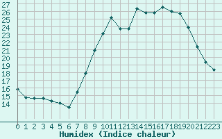 Courbe de l'humidex pour Gjilan (Kosovo)