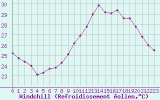 Courbe du refroidissement olien pour Sallles d