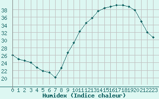 Courbe de l'humidex pour Tours (37)