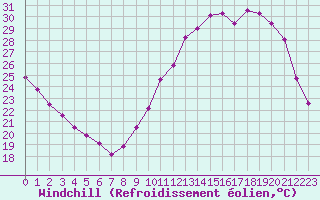 Courbe du refroidissement olien pour Saint-Mdard-d