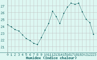 Courbe de l'humidex pour Le Bourget (93)