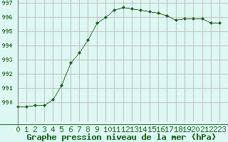 Courbe de la pression atmosphrique pour Mont-de-Marsan (40)