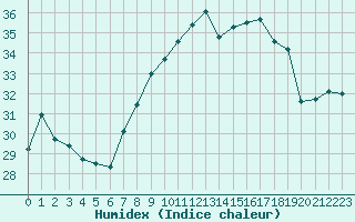 Courbe de l'humidex pour Cap Corse (2B)