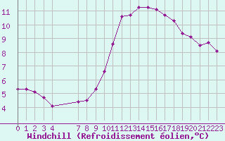 Courbe du refroidissement olien pour Saint-Igneuc (22)