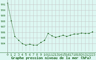 Courbe de la pression atmosphrique pour Angers-Marc (49)