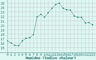 Courbe de l'humidex pour Quimper (29)