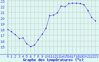 Courbe de tempratures pour Poitiers (86)