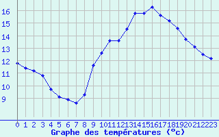 Courbe de tempratures pour Gurande (44)