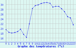 Courbe de tempratures pour Hyres (83)