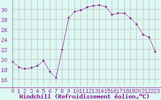Courbe du refroidissement olien pour Hyres (83)