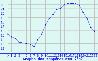 Courbe de tempratures pour Saint-Sorlin-en-Valloire (26)