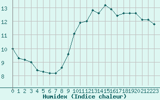 Courbe de l'humidex pour Le Luc (83)