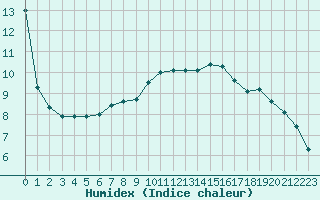 Courbe de l'humidex pour Dounoux (88)