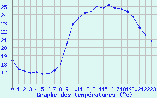 Courbe de tempratures pour Pointe de Socoa (64)