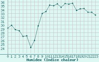 Courbe de l'humidex pour Hyres (83)