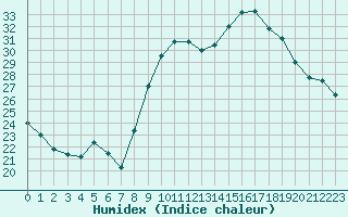 Courbe de l'humidex pour Hyres (83)