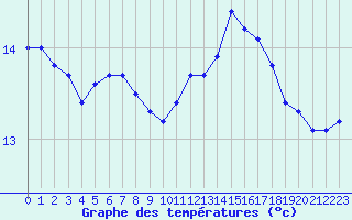 Courbe de tempratures pour Cognac (16)