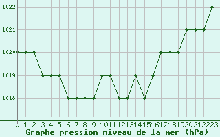 Courbe de la pression atmosphrique pour Ruffiac (47)