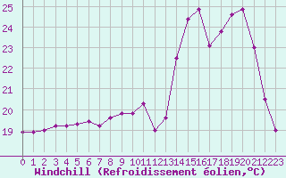 Courbe du refroidissement olien pour Pau (64)