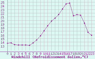 Courbe du refroidissement olien pour Strasbourg (67)