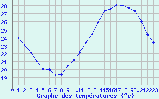 Courbe de tempratures pour Jan (Esp)