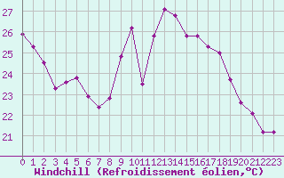 Courbe du refroidissement olien pour Aniane (34)