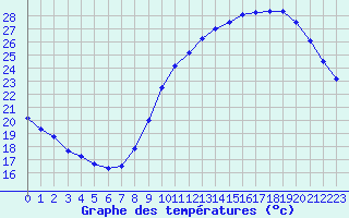 Courbe de tempratures pour Rochefort Saint-Agnant (17)