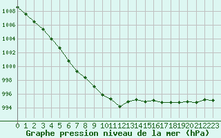 Courbe de la pression atmosphrique pour Boulogne (62)