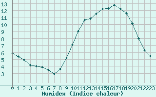 Courbe de l'humidex pour Tours (37)