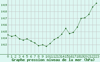 Courbe de la pression atmosphrique pour Millau (12)