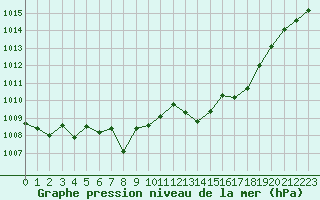 Courbe de la pression atmosphrique pour Grimentz (Sw)